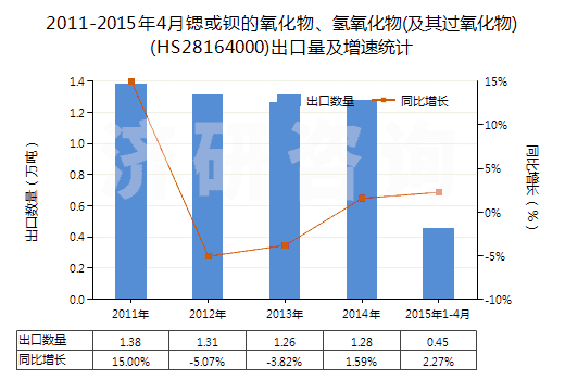 2011-2015年4月鍶或鋇的氧化物、氫氧化物(及其過氧化物)(HS28164000)出口量及增速統(tǒng)計(jì)